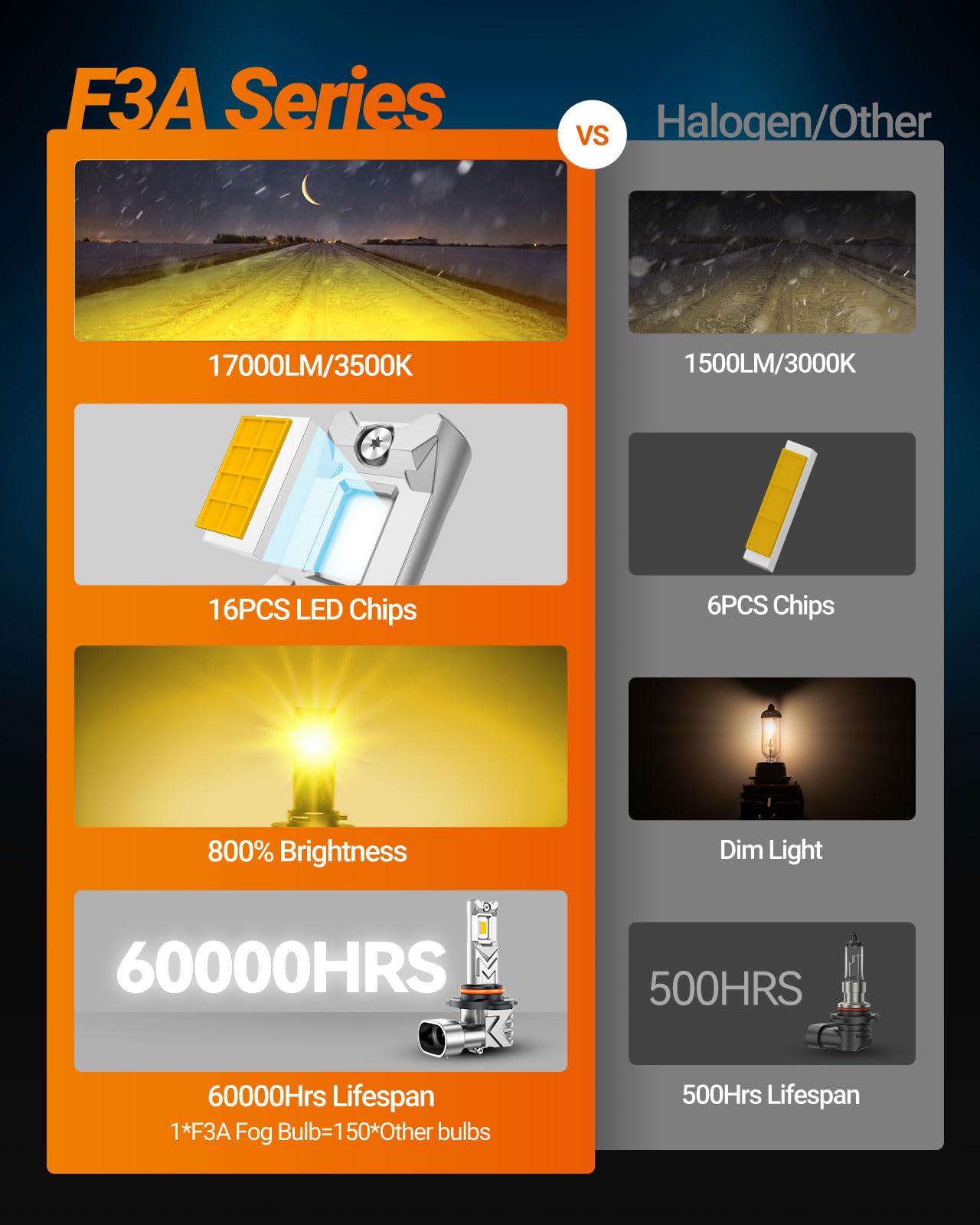 SEALIGHT H10 9140 9145 LED Fog Light Bulbs, 17,000LM 800% Brighter H10 LED Fog Lights, 3500K Amber Yellow Strong Light Penetration, Super Bright, Plug and Play - Image 6